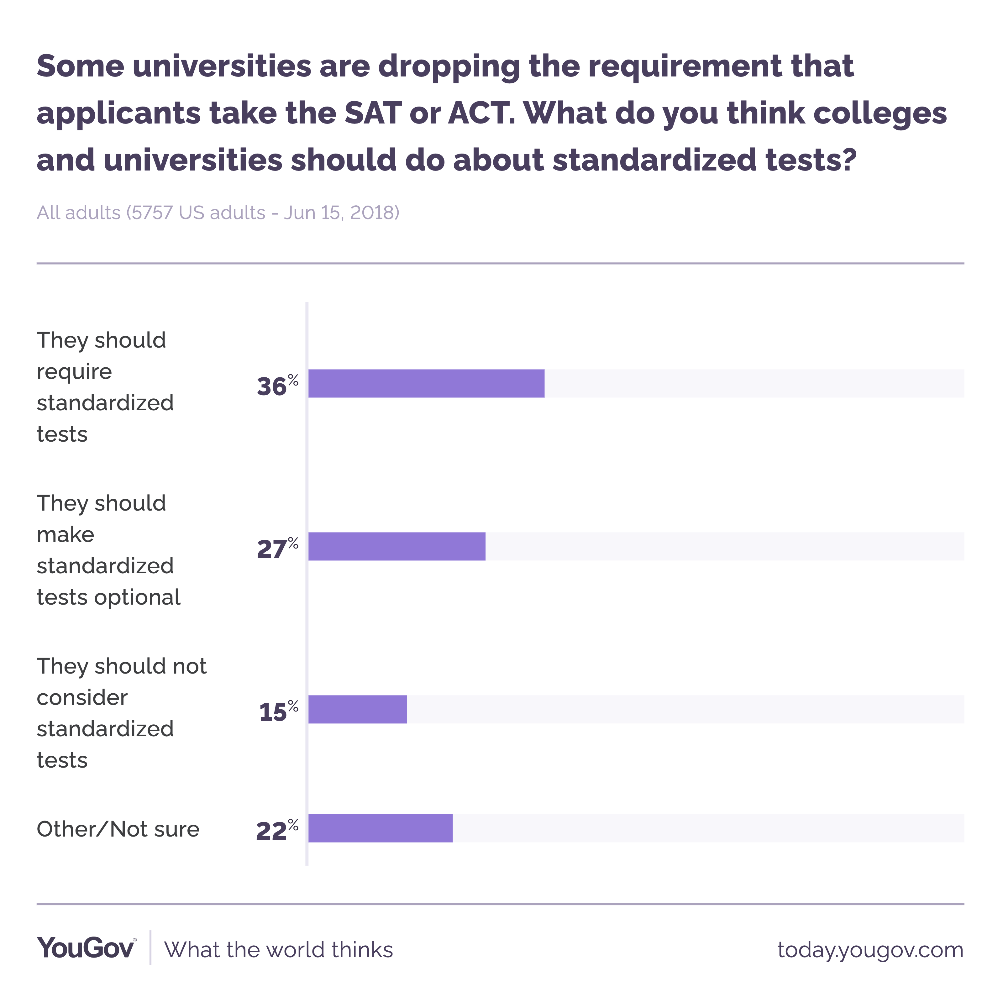 Should the SAT and ACT be dropped from the college admissions process